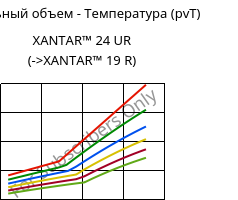 Удельный объем - Температура (pvT) , XANTAR™ 24 UR, PC, Mitsubishi EP