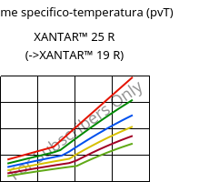Volume specifico-temperatura (pvT) , XANTAR™ 25 R, PC, Mitsubishi EP