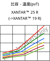 比容－温度(pvT) , XANTAR™ 25 R, PC, Mitsubishi EP