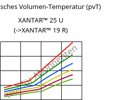 Spezifisches Volumen-Temperatur (pvT) , XANTAR™ 25 U, PC, Mitsubishi EP