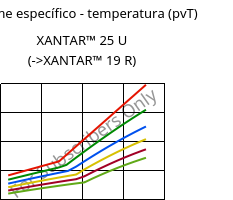 Volume específico - temperatura (pvT) , XANTAR™ 25 U, PC, Mitsubishi EP