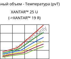 Удельный объем - Температура (pvT) , XANTAR™ 25 U, PC, Mitsubishi EP