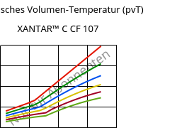 Spezifisches Volumen-Temperatur (pvT) , XANTAR™ C CF 107, (PC+ABS) FR(40)..., Mitsubishi EP