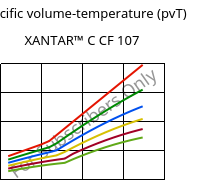 Specific volume-temperature (pvT) , XANTAR™ C CF 107, (PC+ABS) FR(40)..., Mitsubishi EP