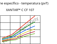 Volume específico - temperatura (pvT) , XANTAR™ C CF 107, (PC+ABS) FR(40)..., Mitsubishi EP