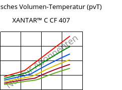 Spezifisches Volumen-Temperatur (pvT) , XANTAR™ C CF 407, (PC+ABS) FR(40)..., Mitsubishi EP
