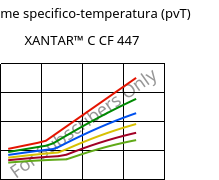 Volume specifico-temperatura (pvT) , XANTAR™ C CF 447, (PC+ABS)-GF20 FR(40)..., Mitsubishi EP