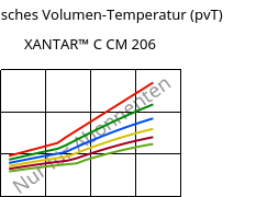 Spezifisches Volumen-Temperatur (pvT) , XANTAR™ C CM 206, (PC+ABS)..., Mitsubishi EP