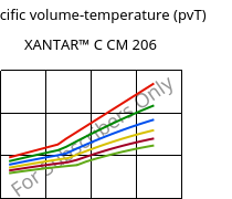 Specific volume-temperature (pvT) , XANTAR™ C CM 206, (PC+ABS)..., Mitsubishi EP
