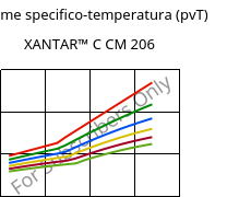 Volume specifico-temperatura (pvT) , XANTAR™ C CM 206, (PC+ABS)..., Mitsubishi EP
