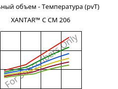 Удельный объем - Температура (pvT) , XANTAR™ C CM 206, (PC+ABS)..., Mitsubishi EP