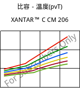 比容－温度(pvT) , XANTAR™ C CM 206, (PC+ABS)..., Mitsubishi EP