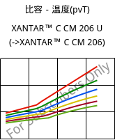 比容－温度(pvT) , XANTAR™ C CM 206 U, (PC+ABS)..., Mitsubishi EP