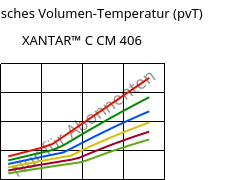 Spezifisches Volumen-Temperatur (pvT) , XANTAR™ C CM 406, (PC+ABS)..., Mitsubishi EP