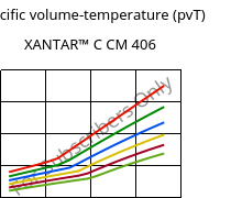 Specific volume-temperature (pvT) , XANTAR™ C CM 406, (PC+ABS)..., Mitsubishi EP