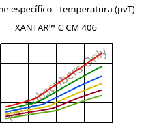 Volume específico - temperatura (pvT) , XANTAR™ C CM 406, (PC+ABS)..., Mitsubishi EP