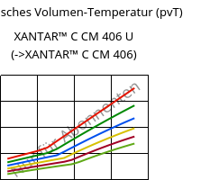 Spezifisches Volumen-Temperatur (pvT) , XANTAR™ C CM 406 U, (PC+ABS)..., Mitsubishi EP