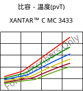 比容－温度(pvT) , XANTAR™ C MC 3433, (PC+ABS) FR(40), Mitsubishi EP