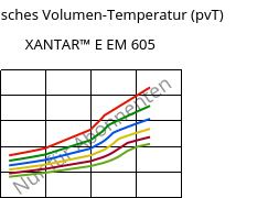 Spezifisches Volumen-Temperatur (pvT) , XANTAR™ E EM 605, (PC+PET), Mitsubishi EP