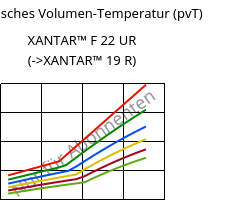 Spezifisches Volumen-Temperatur (pvT) , XANTAR™ F 22 UR, PC FR, Mitsubishi EP