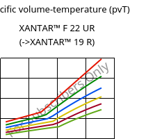 Specific volume-temperature (pvT) , XANTAR™ F 22 UR, PC FR, Mitsubishi EP