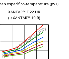 Volumen especifico-temperatura (pvT) , XANTAR™ F 22 UR, PC FR, Mitsubishi EP