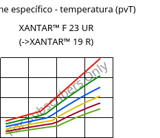 Volume específico - temperatura (pvT) , XANTAR™ F 23 UR, PC FR, Mitsubishi EP