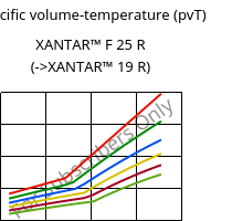 Specific volume-temperature (pvT) , XANTAR™ F 25 R, PC FR, Mitsubishi EP
