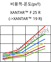 비용적-온도(pvT) , XANTAR™ F 25 R, PC FR, Mitsubishi EP