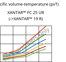 Specific volume-temperature (pvT) , XANTAR™ FC 25 UR, PC FR, Mitsubishi EP