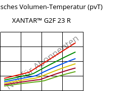 Spezifisches Volumen-Temperatur (pvT) , XANTAR™ G2F 23 R, PC-GF10 FR, Mitsubishi EP