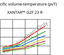 Specific volume-temperature (pvT) , XANTAR™ G2F 23 R, PC-GF10 FR, Mitsubishi EP