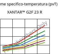 Volume specifico-temperatura (pvT) , XANTAR™ G2F 23 R, PC-GF10 FR, Mitsubishi EP