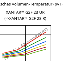 Spezifisches Volumen-Temperatur (pvT) , XANTAR™ G2F 23 UR, PC-GF10 FR, Mitsubishi EP