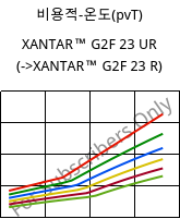 비용적-온도(pvT) , XANTAR™ G2F 23 UR, PC-GF10 FR, Mitsubishi EP