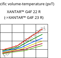 Specific volume-temperature (pvT) , XANTAR™ G4F 22 R, PC-GF20 FR, Mitsubishi EP