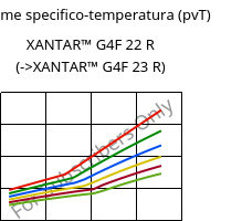 Volume specifico-temperatura (pvT) , XANTAR™ G4F 22 R, PC-GF20 FR, Mitsubishi EP