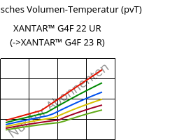 Spezifisches Volumen-Temperatur (pvT) , XANTAR™ G4F 22 UR, PC-GF20 FR, Mitsubishi EP