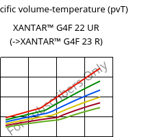 Specific volume-temperature (pvT) , XANTAR™ G4F 22 UR, PC-GF20 FR, Mitsubishi EP