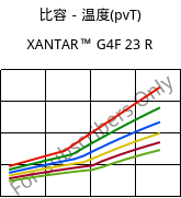 比容－温度(pvT) , XANTAR™ G4F 23 R, PC-GF20 FR, Mitsubishi EP