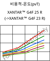 비용적-온도(pvT) , XANTAR™ G4F 25 R, PC-GF20 FR, Mitsubishi EP