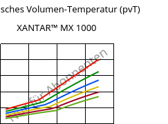 Spezifisches Volumen-Temperatur (pvT) , XANTAR™ MX 1000, PC-I FR(16), Mitsubishi EP