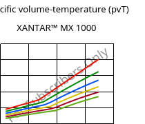 Specific volume-temperature (pvT) , XANTAR™ MX 1000, PC-I FR(16), Mitsubishi EP