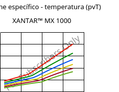 Volume específico - temperatura (pvT) , XANTAR™ MX 1000, PC-I FR(16), Mitsubishi EP
