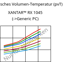 Spezifisches Volumen-Temperatur (pvT) , XANTAR™ RX 1045, PC, Mitsubishi EP