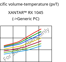 Specific volume-temperature (pvT) , XANTAR™ RX 1045, PC, Mitsubishi EP