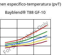 Volumen especifico-temperatura (pvT) , Bayblend® T88 GF-10, (PC+SAN)-I-GF10, Covestro