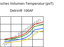 Spezifisches Volumen-Temperatur (pvT) , Delrin® 100AF, (POM+PTFE)-Z20, DuPont