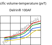 Specific volume-temperature (pvT) , Delrin® 100AF, (POM+PTFE)-Z20, DuPont