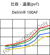 比容－温度(pvT) , Delrin® 100AF, (POM+PTFE)-Z20, DuPont